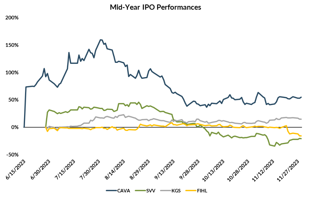 Looking Back On A Chilly Year For IPOs, And Why 2024 Could Warm The Waters